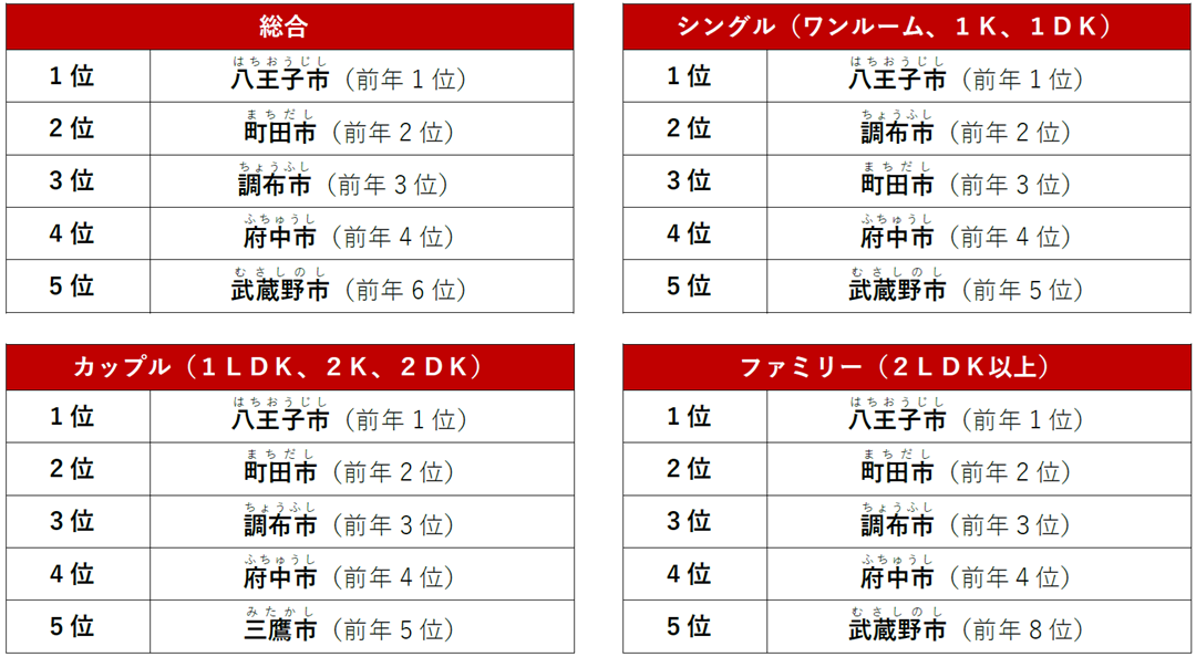 東京都下でPV数が多い人気の街