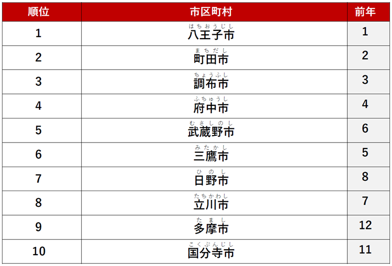 ≪総合≫ 1位　「八王子市」