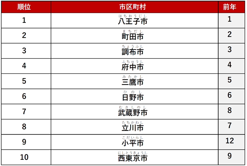 ≪カップル≫ 1位　「八王子市」