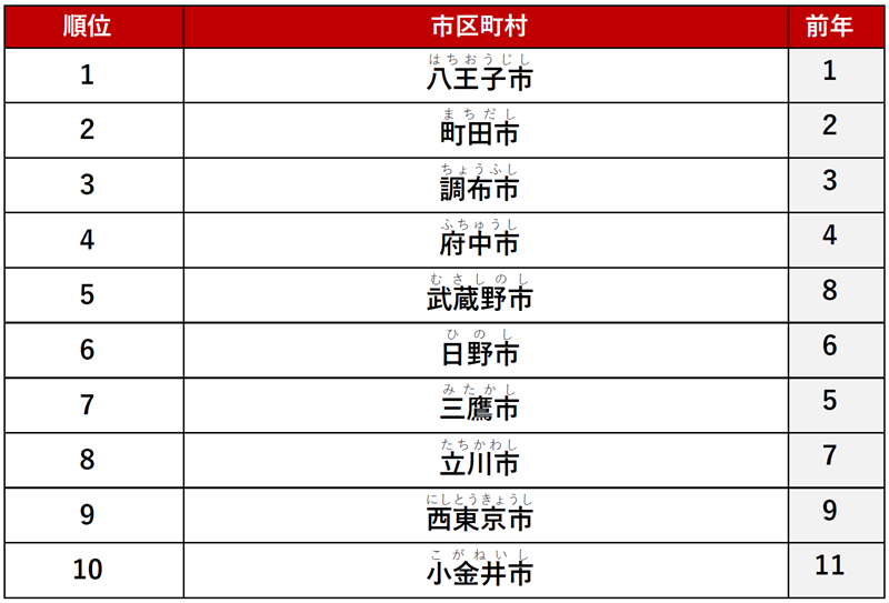 ≪ファミリー≫ 1位　「八王子市」