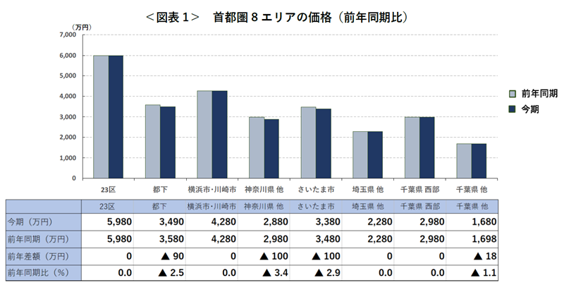 ＜図表1＞　首都圏8エリアの価格（前年同期比）