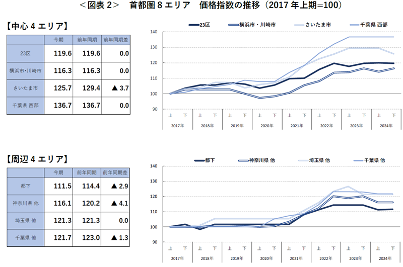 ＜図表2＞　首都圏8エリア　価格指数の推移（2017年上期=100）