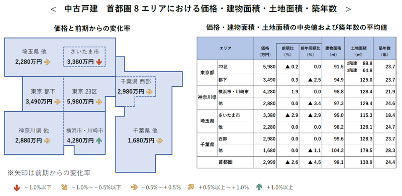 中古戸建 首都圏8エリアにおける価格・建物面積・土地面積・築年数