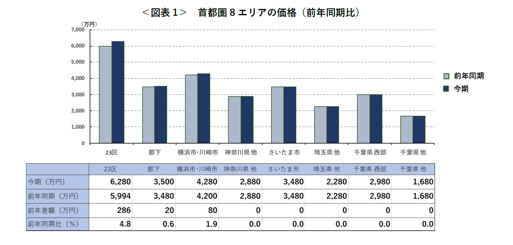 ＜図表1＞　首都圏8エリアの価格（前年同期比）