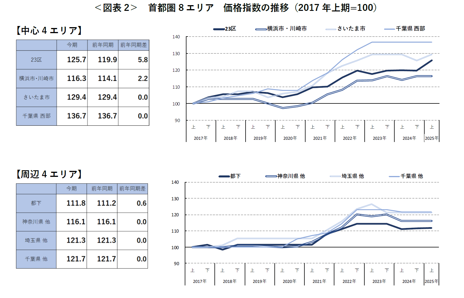＜図表2＞　首都圏8エリア　価格指数の推移（2017年上期=100）