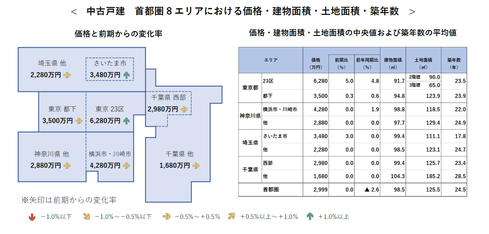 中古戸建 首都圏8エリアにおける価格・建物面積・土地面積・築年数