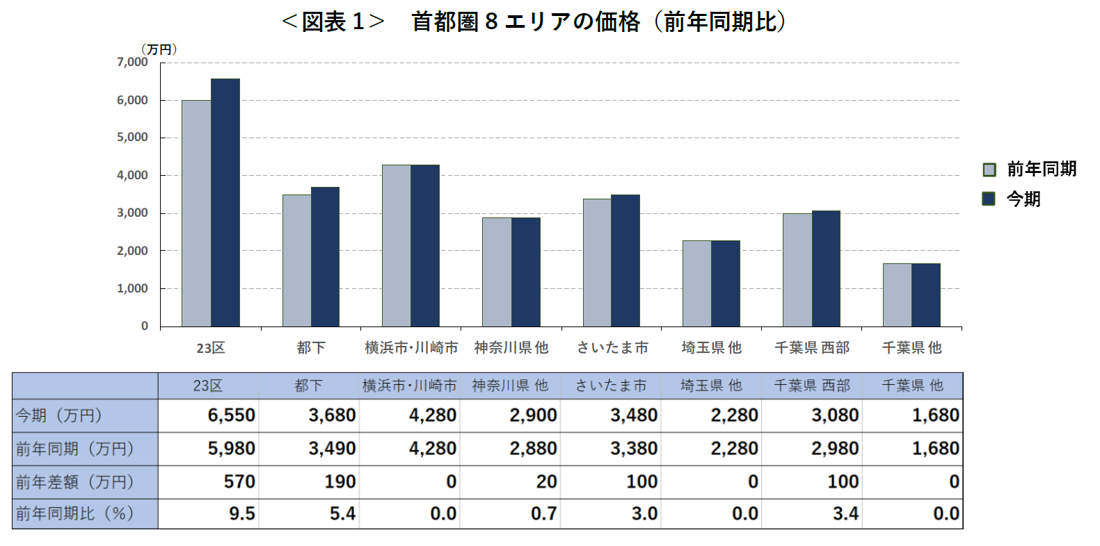＜図表1＞　首都圏8エリアの価格（前年同期比）