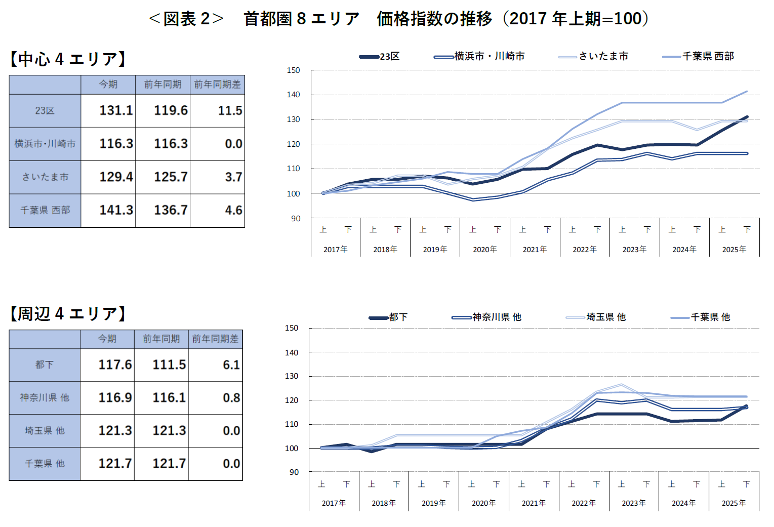 ＜図表2＞　首都圏8エリア　価格指数の推移（2017年上期=100）