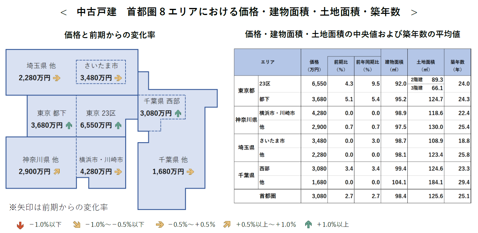 中古戸建　首都圏8エリアにおける価格・建物面積・土地面積・築年数