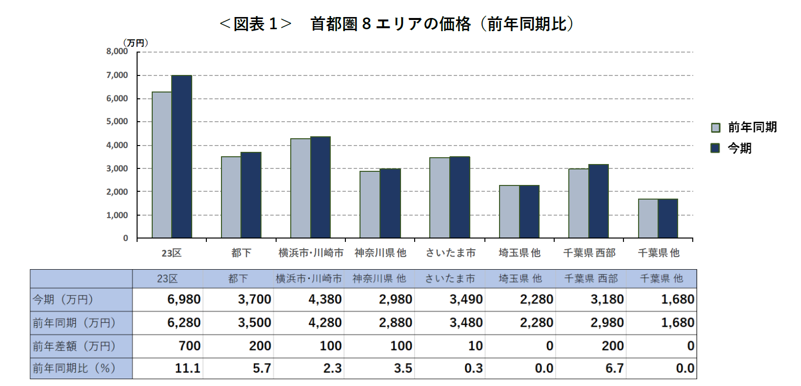 ＜図表1＞　首都圏8エリアの価格（前年同期比）