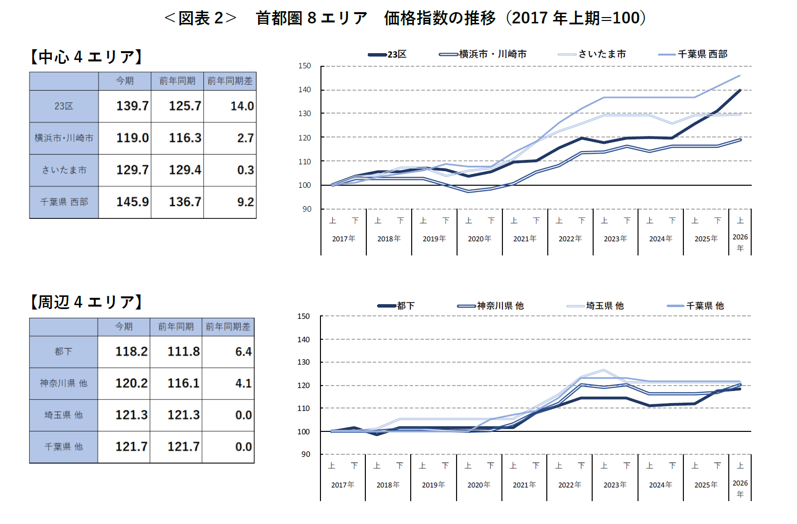 ＜図表2＞　首都圏8エリア　価格指数の推移（2017年上期=100）