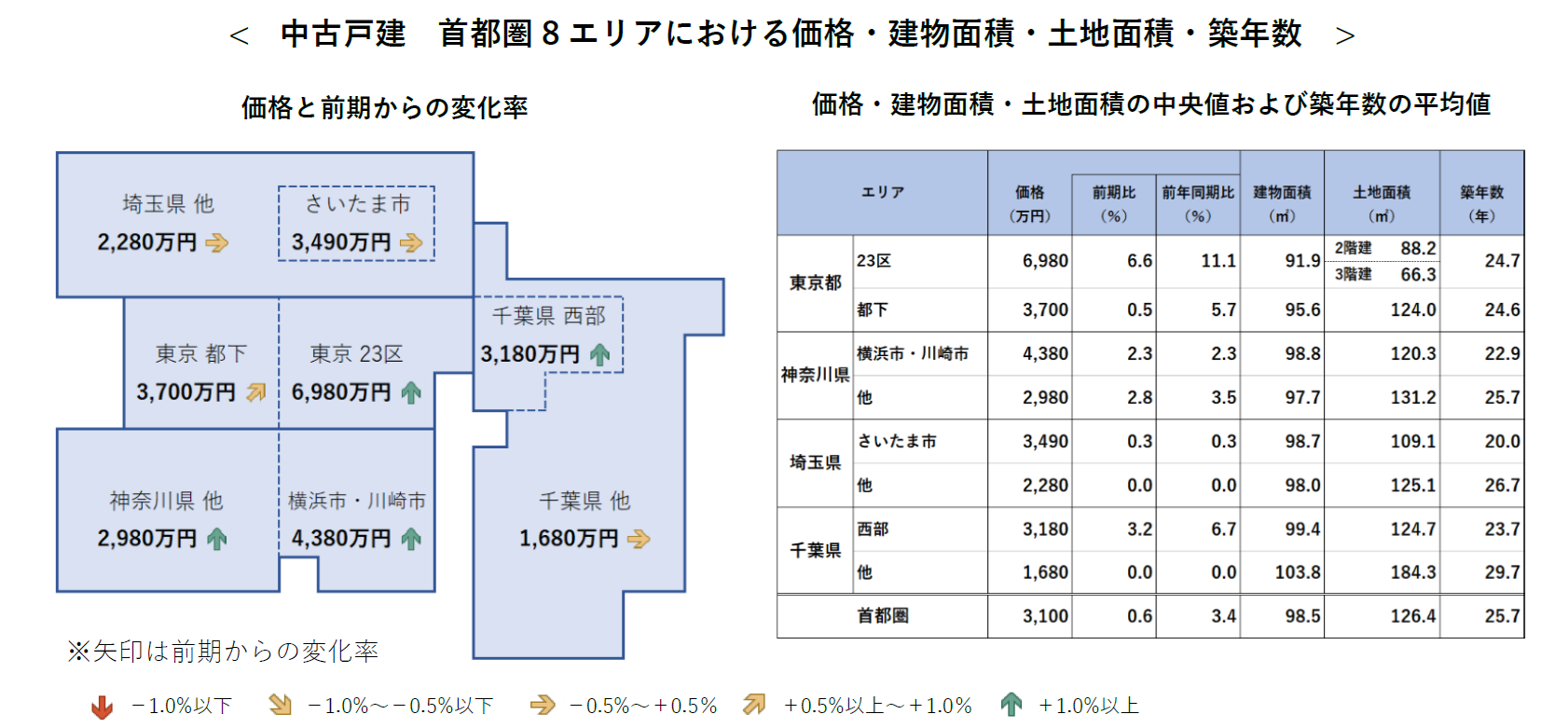中古戸建　首都圏8エリアにおける価格・建物面積・土地面積・築年数