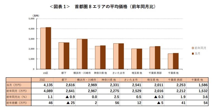 ＜図表 1＞ 首都圏 8 エリアの平均価格（前年同月比）