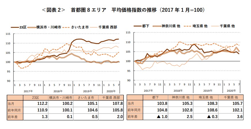 ＜図表2＞ 首都圏8エリア平均価格指数の推移（2017年1月=100）