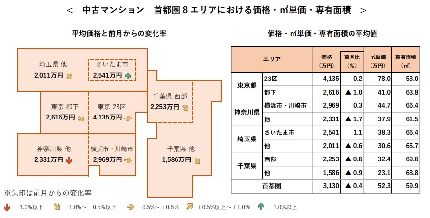 中古マンション 首都圏 8 エリアにおける価格