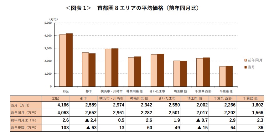 ＜図表 1＞ 首都圏 8 エリアの平均価格（前年同月比）