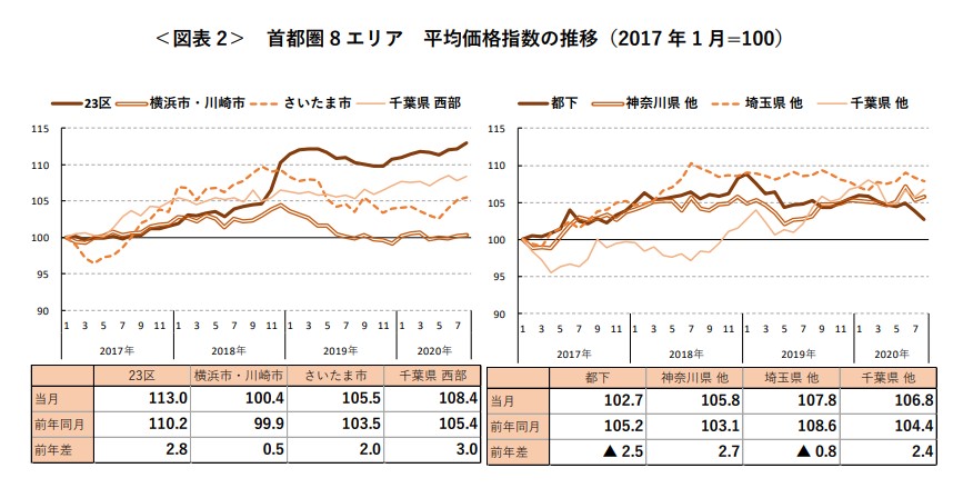 ＜図表 2＞ 首都圏8エリア平均価格指数の推移（2017年 1月=100）