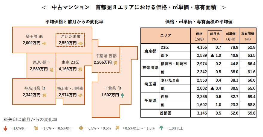 中古マンション 首都圏 8 エリアにおける価格・㎡単価・専有面積
