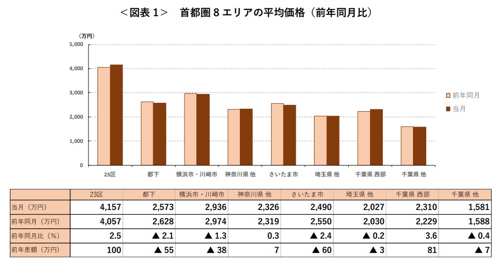 ＜図表 1＞ 首都圏 8 エリアの平均価格（前年同月比）
