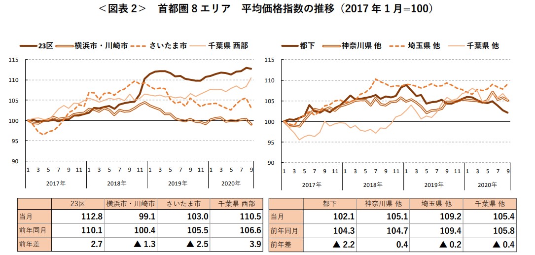 ＜図表 2＞ 首都圏 8 エリア 平均価格指数の推移（2017 年 1 月=100）