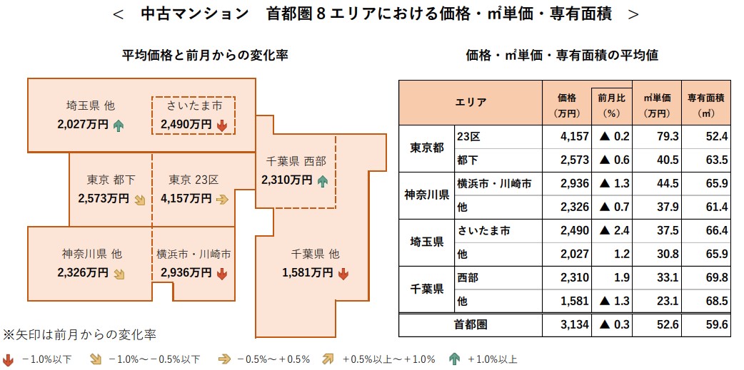 中古マンション 首都圏 8 エリアにおける価格・㎡単価・専有面積
