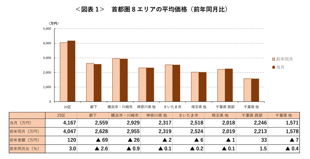 ＜図表 1＞ 首都圏 8 エリアの平均価格（前年同月比）