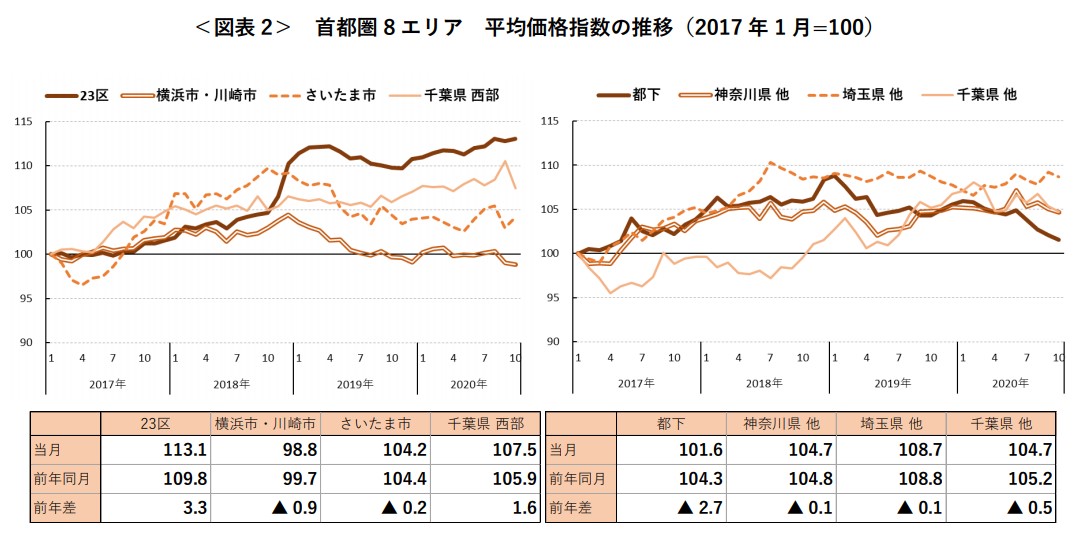 ＜図表 2＞ 首都圏 8 エリア 平均価格指数の推移（2017 年 1 月=100）