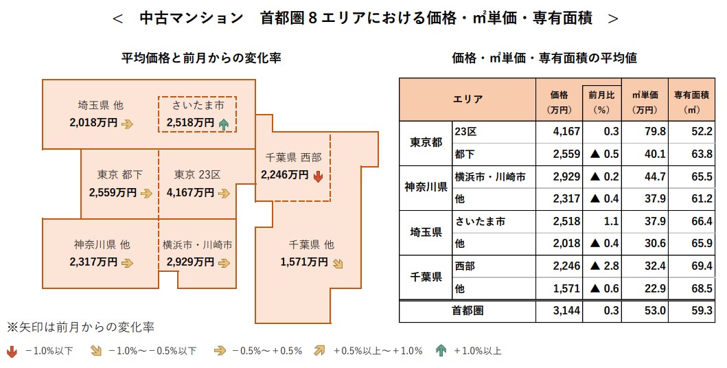 中古マンション 首都圏 8 エリアにおける価格・㎡単価・専有面積
