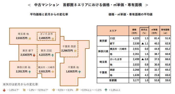 < 中古マンション 首都圏 8 エリアにおける価格・㎡単価・専有面積 >“>
</figure></div></section></article></div>
<div class=