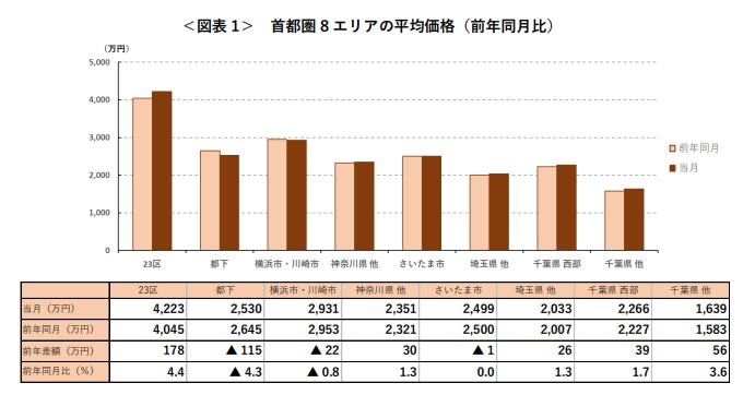 ＜図表 1＞ 首都圏 8 エリアの平均価格（前年同月比）