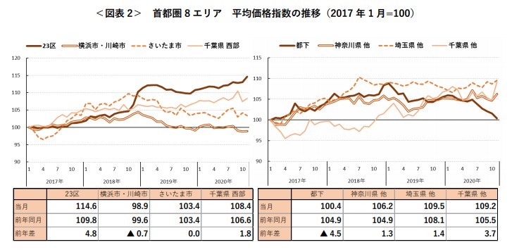 ＜図表 2＞ 首都圏 8 エリア 平均価格指数の推移（2017 年 1 月=100）