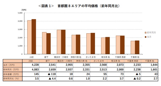 ＜図表 1＞ 首都圏 8 エリアの平均価格（前年同月比）