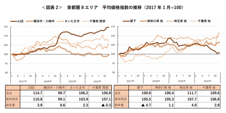 ＜図表 2＞ 首都圏 8 エリア 平均価格指数の推移（2017 年 1 月=100）