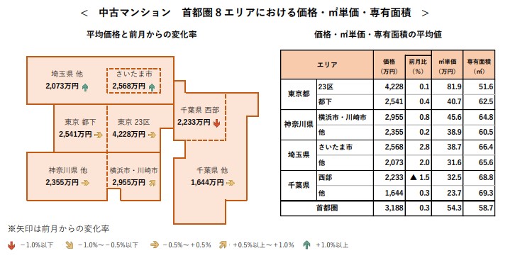 中古マンション 首都圏 8 エリアにおける価格・㎡単価・専有面積