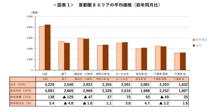 ＜図表 1＞ 首都圏 8 エリアの平均価格（前年同月比）