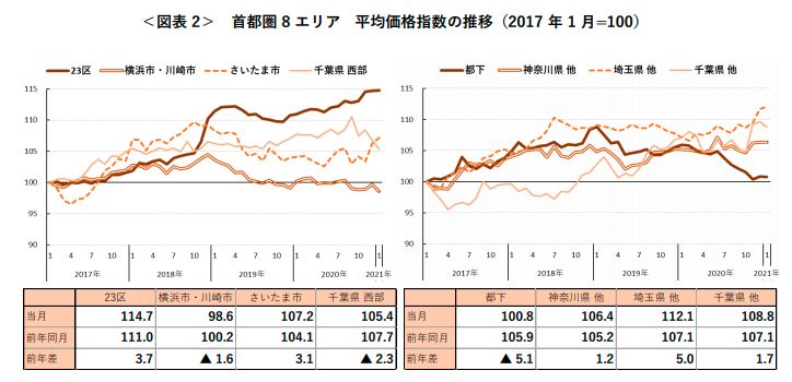 ＜図表 2＞ 首都圏 8 エリア 平均価格指数の推移（2017 年 1 月=100）