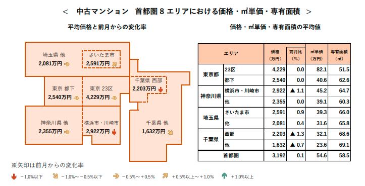 ＜ 中古マンション 首都圏 8 エリアにおける価格・㎡単価・専有面積 ＞