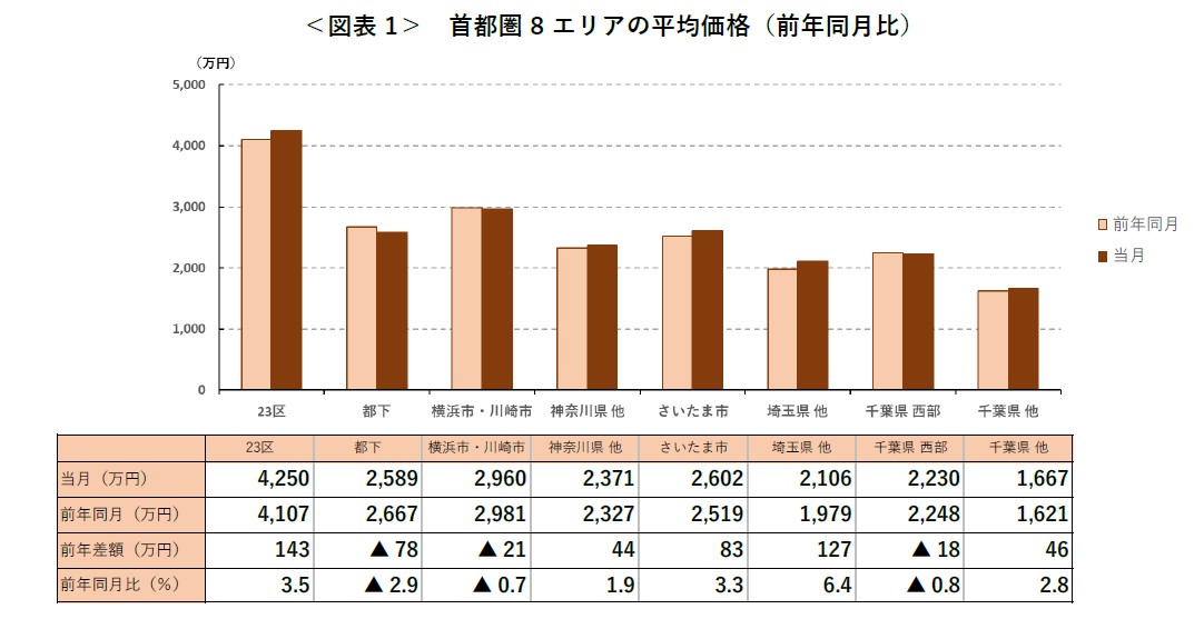 ＜図表 1＞ 首都圏 8 エリアの平均価格（前年同月比）