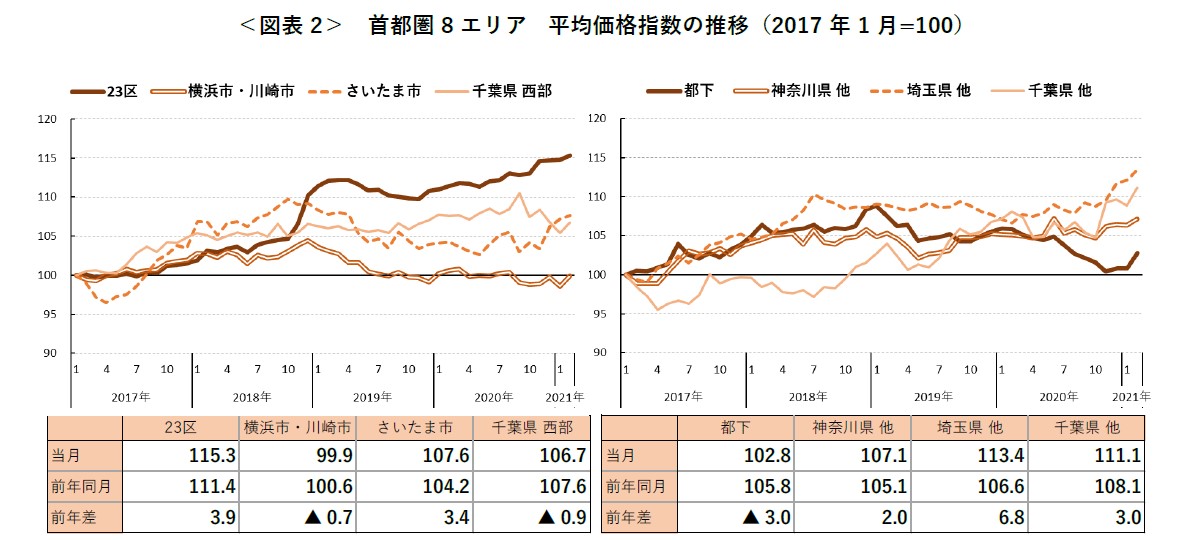 ＜図表 2＞ 首都圏 8 エリア 平均価格指数の推移（2017 年 1 月=100）