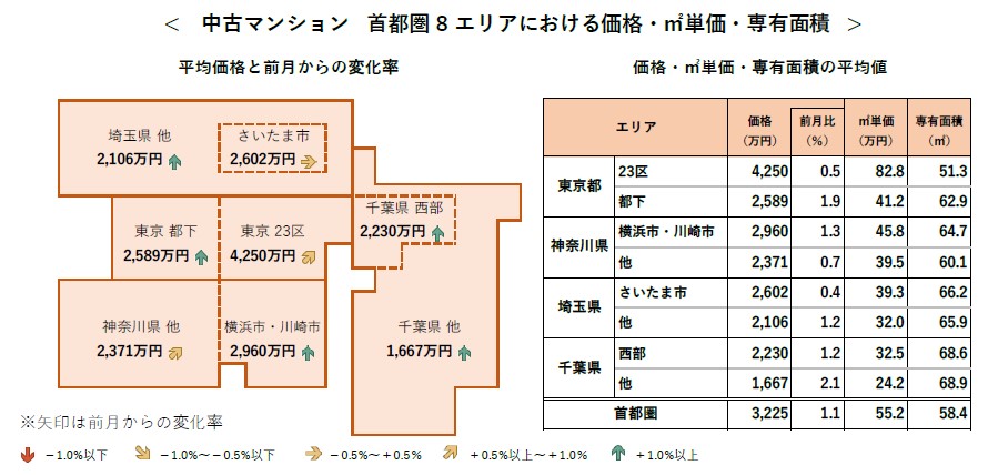 ＜ 中古マンション 首都圏 8 エリアにおける価格・㎡単価・専有面積 ＞