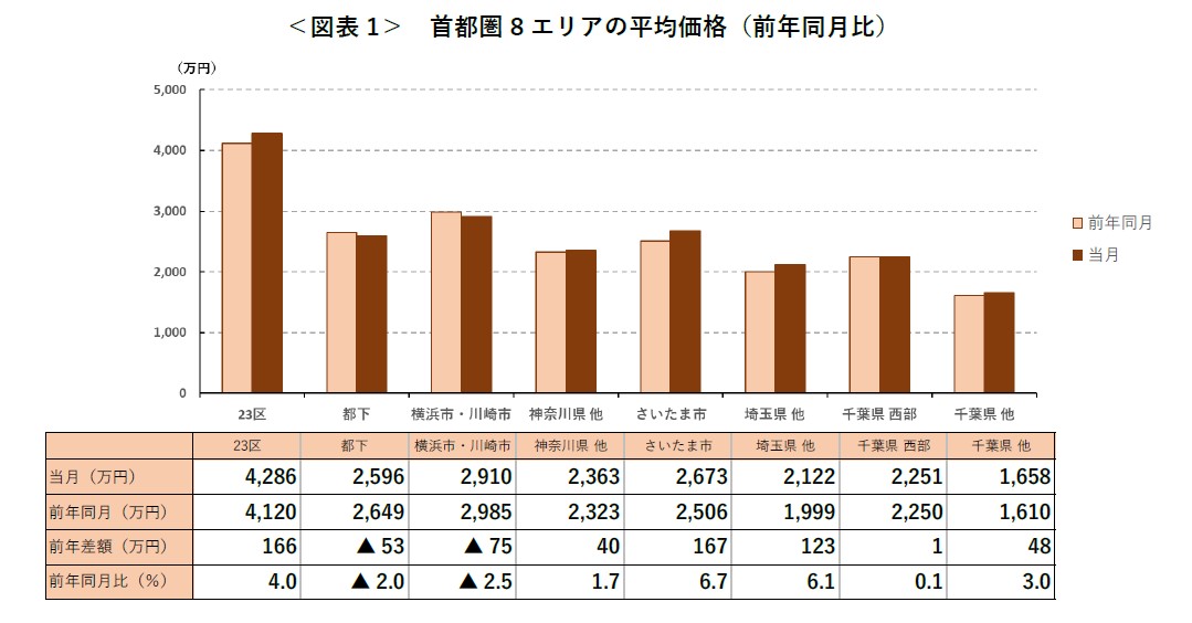 ＜図表 1＞ 首都圏 8 エリアの平均価格（前年同月比）