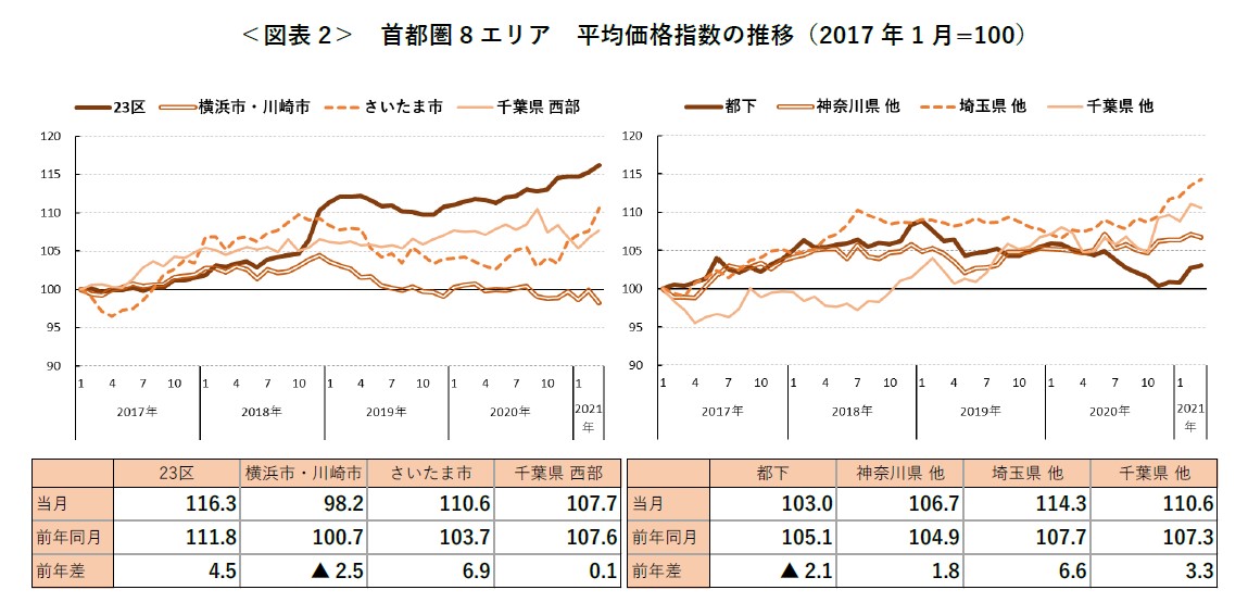 ＜図表 2＞ 首都圏 8 エリア 平均価格指数の推移（2017 年 1 月=100）