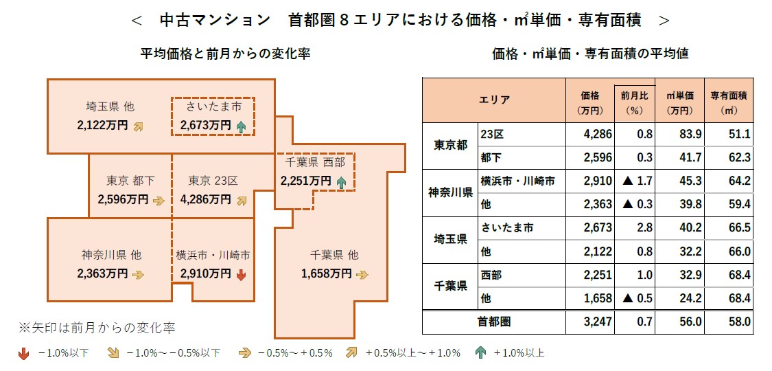 ＜ 中古マンション 首都圏 8 エリアにおける価格・㎡単価・専有面積 ＞