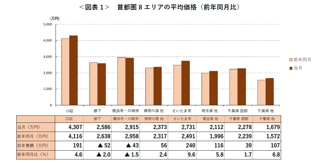 ＜図表 1＞ 首都圏 8 エリアの平均価格（前年同月比）