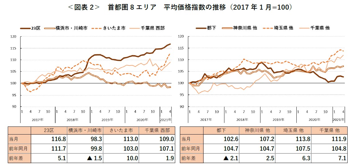 ＜図表 2＞ 首都圏 8 エリア 平均価格指数の推移（2017 年 1 月=100）