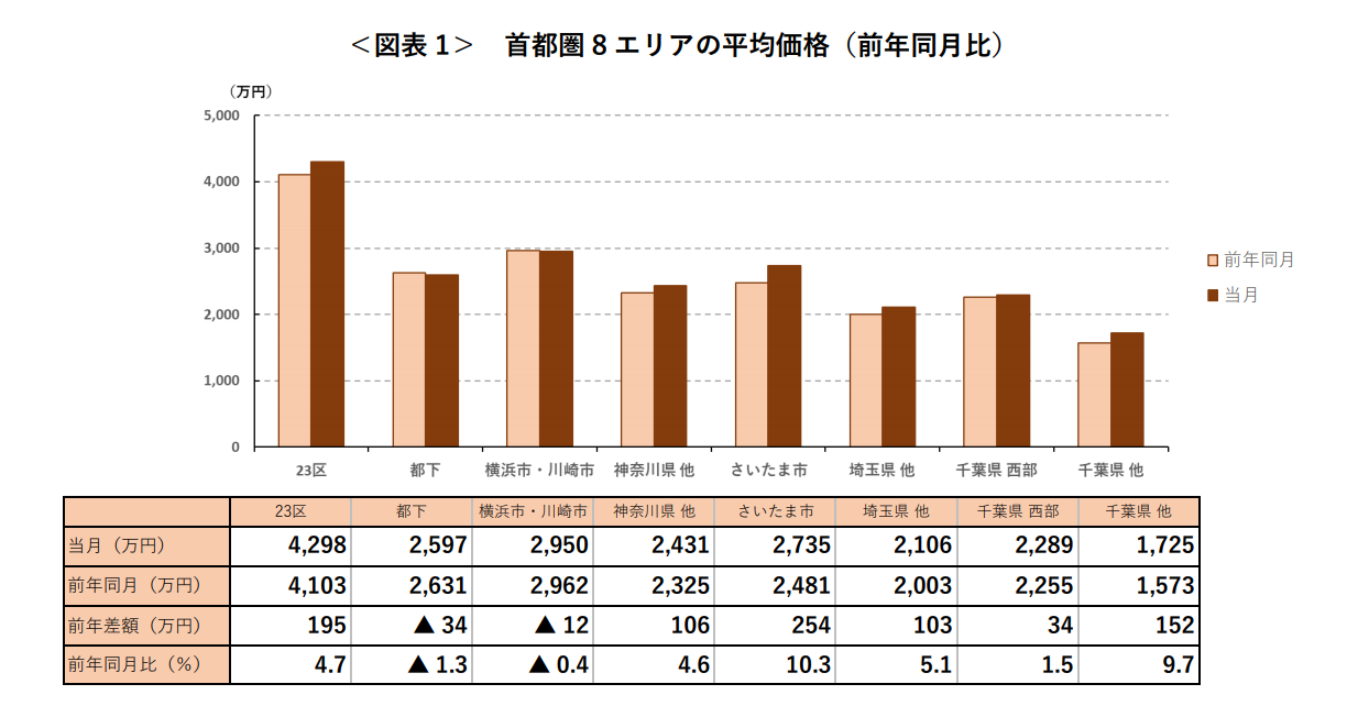 ＜図表 1＞ 首都圏 8 エリアの平均価格（前年同月比）