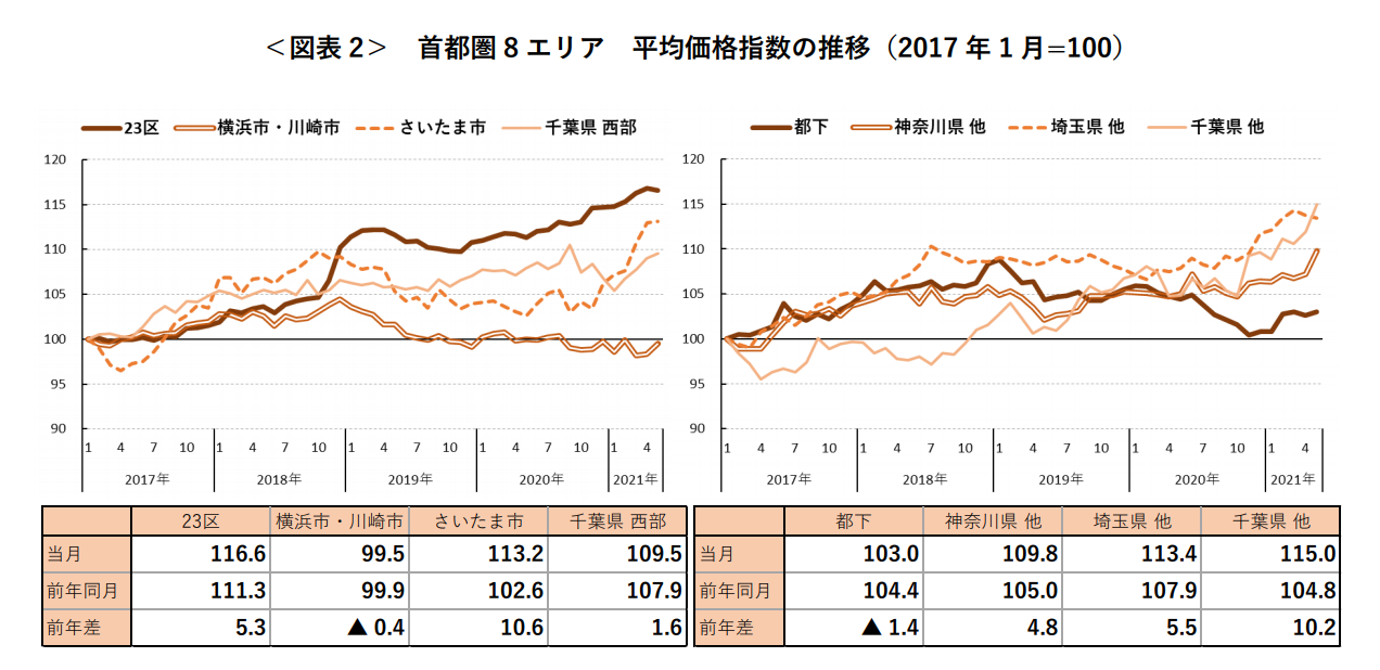 ＜図表 2＞ 首都圏 8 エリア 平均価格指数の推移（2017 年 1 月=100）