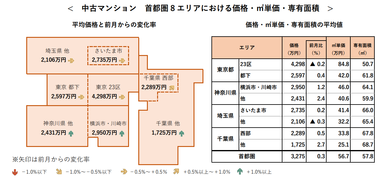 < 中古マンション 首都圏 8 エリアにおける価格・㎡単価・専有面積 >