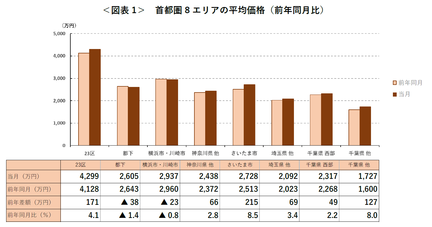 ＜図表 1＞ 首都圏 8 エリアの平均価格（前年同月比）