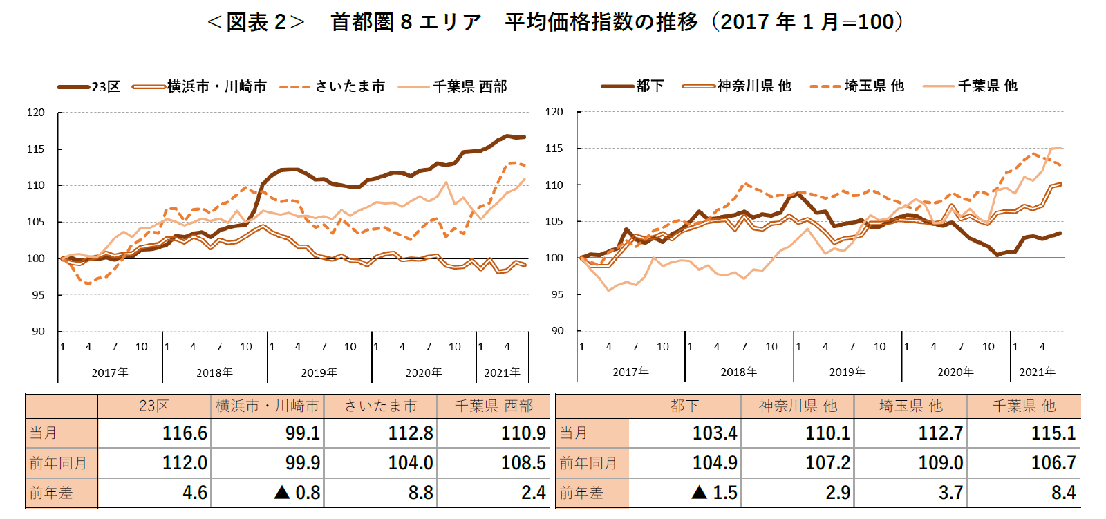 ＜図表 2＞ 首都圏 8 エリア 平均価格指数の推移（2017 年 1 月=100）